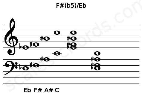 Musical staff for the F#(b5)\Eb chord