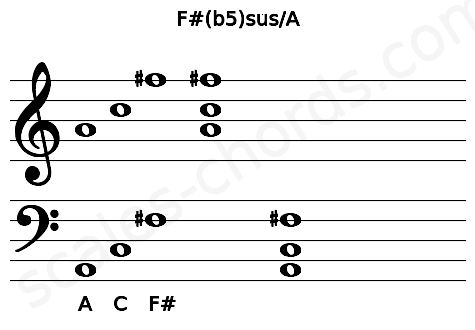 Musical staff for the F#(b5)sus\A chord