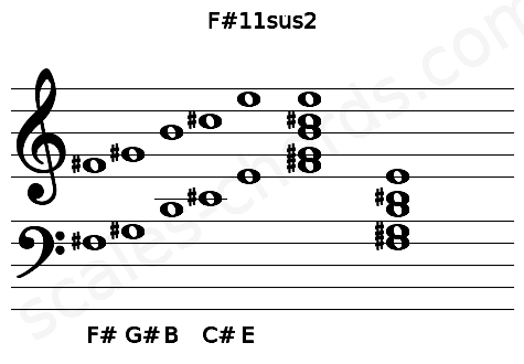 Musical staff for the F#11sus2 chord