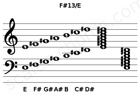 Musical staff for the F#13\E chord