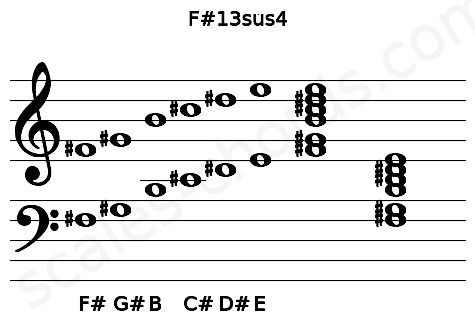 Musical staff for the F#13sus4 chord