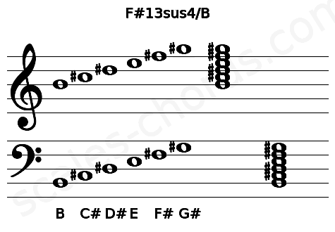 Musical staff for the F#13sus4\B chord