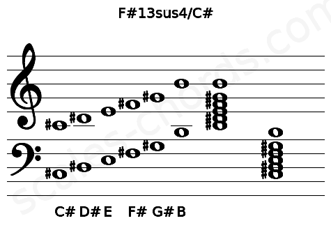 Musical staff for the F#13sus4\C# chord