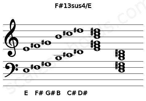 Musical staff for the F#13sus4\E chord