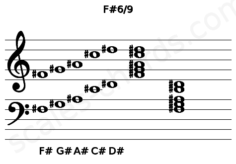 Musical staff for the F#6\9 chord