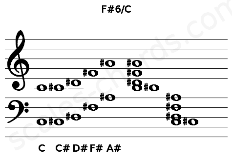 Musical staff for the F#6\C chord