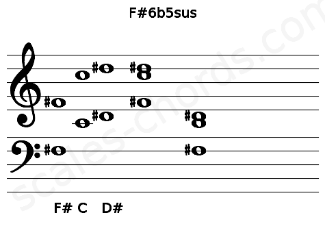 Musical staff for the F#6b5sus chord