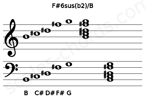 Musical staff for the F#6sus(b2)\B chord