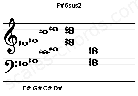 Musical staff for the F#6sus2 chord