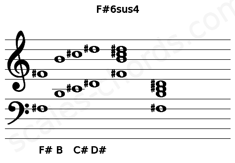 Musical staff for the F#6sus4 chord
