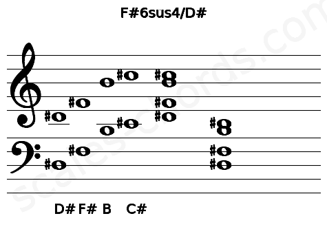 Musical staff for the F#6sus4\D# chord