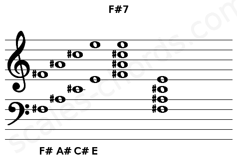 Musical staff for the F#7 chord