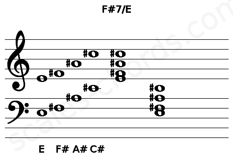 Musical staff for the F#7\E chord