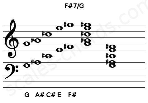 Musical staff for the F#7\G chord