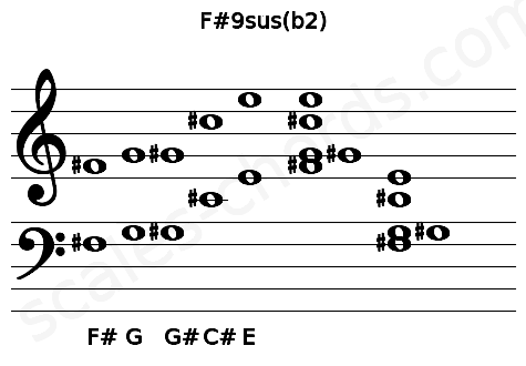 Musical staff for the F#9sus(b2) chord