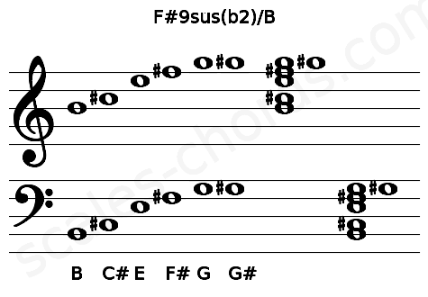 Musical staff for the F#9sus(b2)\B chord