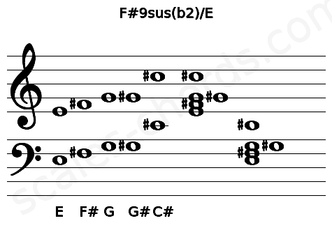 Musical staff for the F#9sus(b2)\E chord