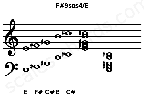 Musical staff for the F#9sus4\E chord