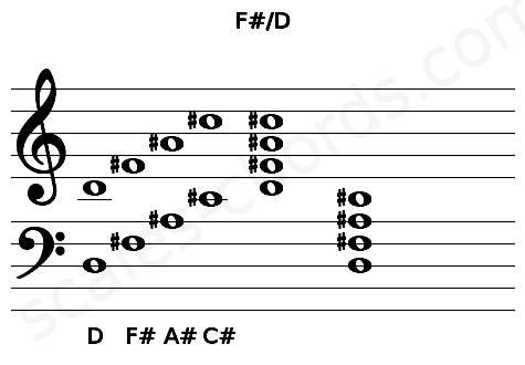 Musical staff for the F#\D chord
