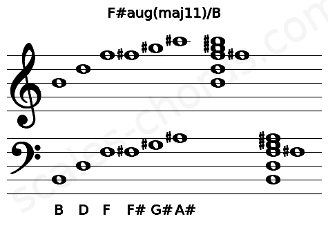 Musical staff for the F#aug(maj11)\B chord