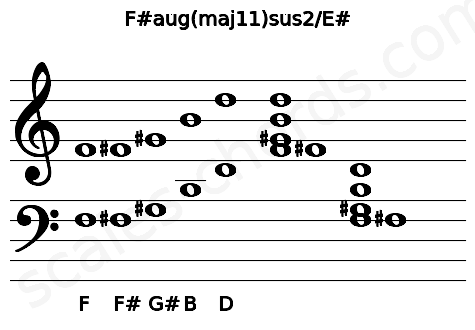Musical staff for the F#aug(maj11)sus2\E# chord