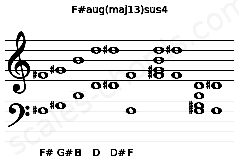 Musical staff for the F#aug(maj13)sus4 chord