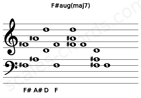 Musical staff for the F#aug(maj7) chord