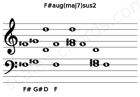 Musical staff for the F#aug(maj7)sus2 chord