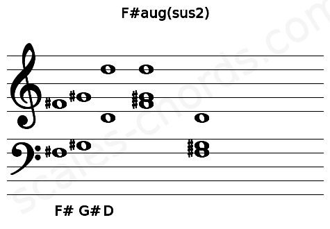 Musical staff for the F#aug(sus2) chord