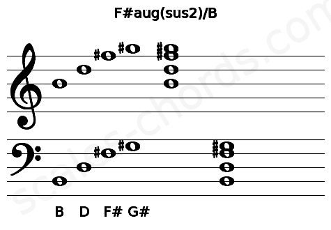 Musical staff for the F#aug(sus2)\B chord