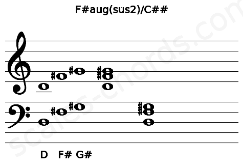 Musical staff for the F#aug(sus2)\C## chord