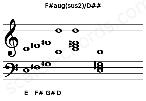 Musical staff for the F#aug(sus2)\D## chord