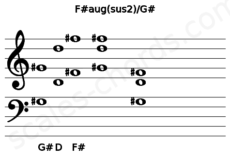 Musical staff for the F#aug(sus2)\G# chord