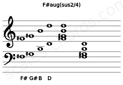 Musical staff for the F#aug(sus2\4) chord