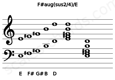 Musical staff for the F#aug(sus2\4)\E chord