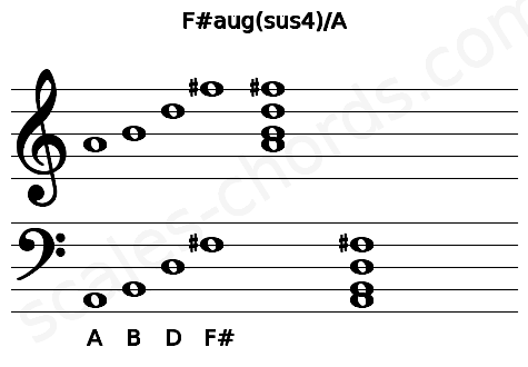 Musical staff for the F#aug(sus4)\A chord