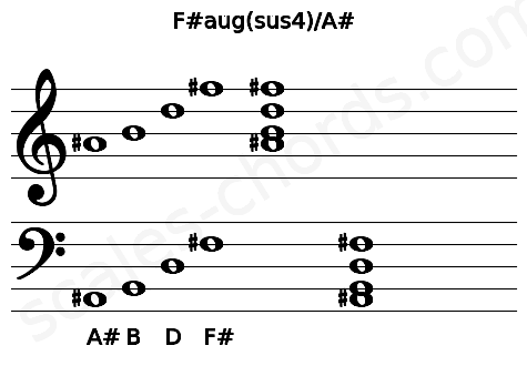 Musical staff for the F#aug(sus4)\A# chord