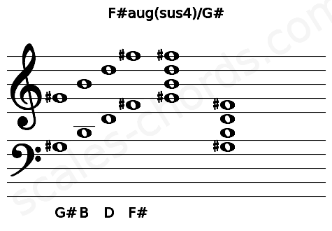 Musical staff for the F#aug(sus4)\G# chord