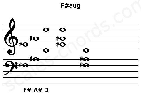 Musical staff for the F#aug chord