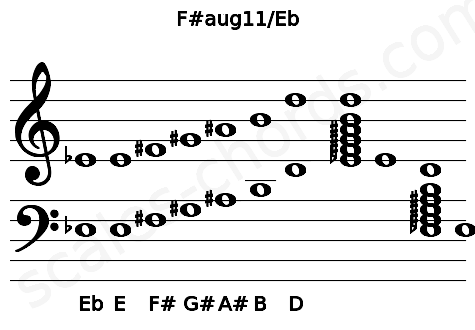 Musical staff for the F#aug11\Eb chord