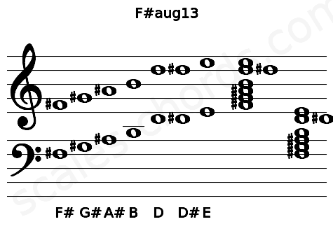 Musical staff for the F#aug13 chord