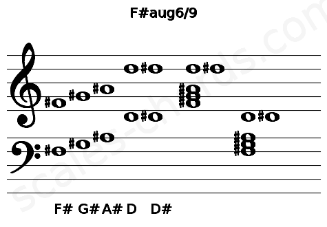 Musical staff for the F#aug6\9 chord