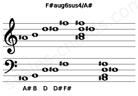 Musical staff for the F#aug6sus4\A# chord