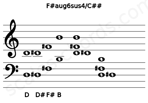 Musical staff for the F#aug6sus4\C## chord
