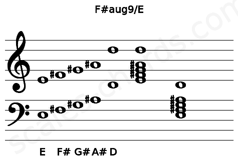 Musical staff for the F#aug9\E chord