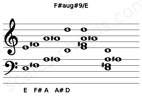 Musical staff for the F#aug#9\E chord