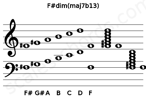 Musical staff for the F#dim(maj7b13) chord