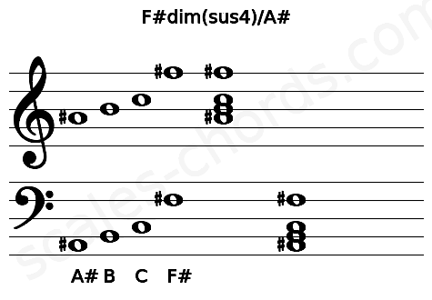 Musical staff for the F#dim(sus4)\A# chord