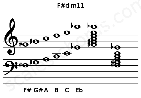 Musical staff for the F#dim11 chord