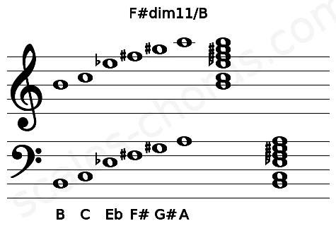 Musical staff for the F#dim11\B chord